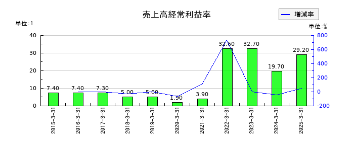レントラックスの売上高経常利益率の推移