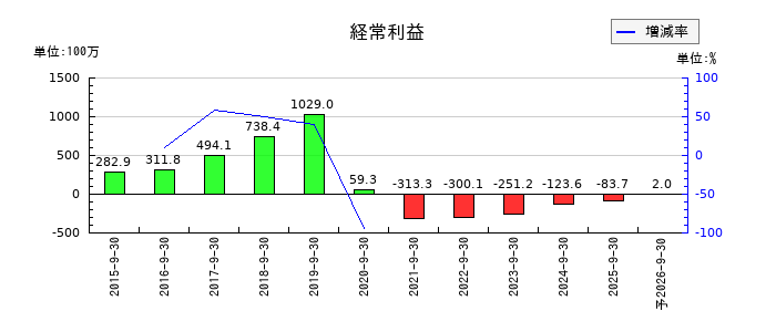 リンクバルの通期の経常利益推移