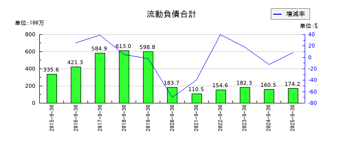 リンクバルの流動負債合計の推移