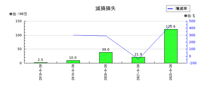 リンクバルの減損損失の推移