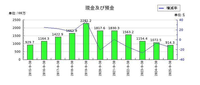 リンクバルの現金及び預金の推移