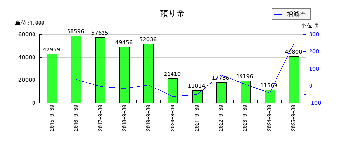 リンクバルの預り金の推移