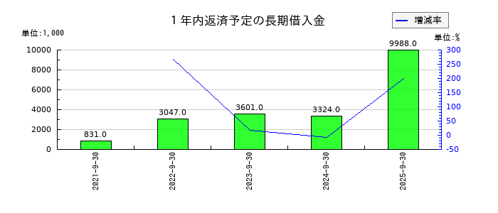 リンクバルの１年内返済予定の長期借入金の推移