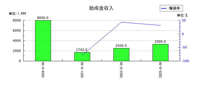 リンクバルの助成金収入の推移