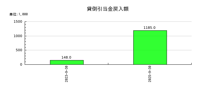 リンクバルの貸倒引当金戻入額の推移