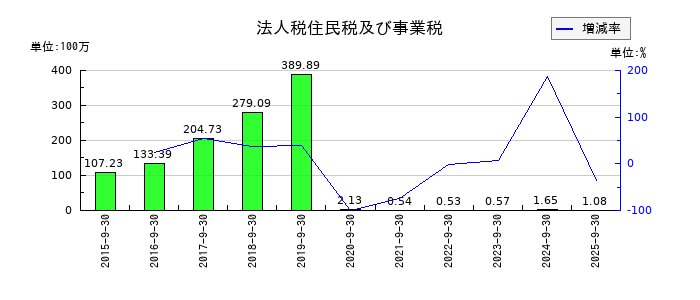 リンクバルの法人税住民税及び事業税の推移