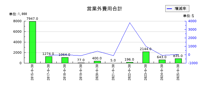 リンクバルの営業外費用合計の推移
