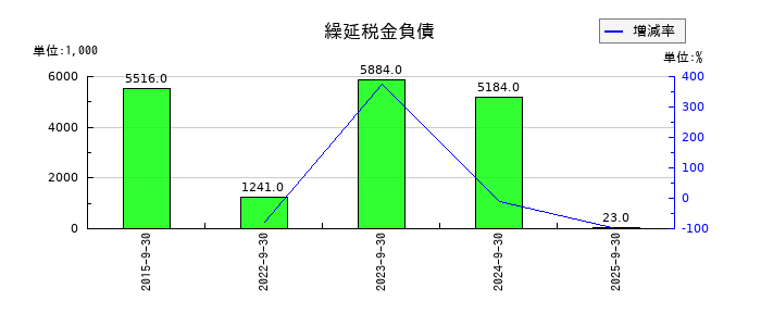 リンクバルの繰延税金負債の推移