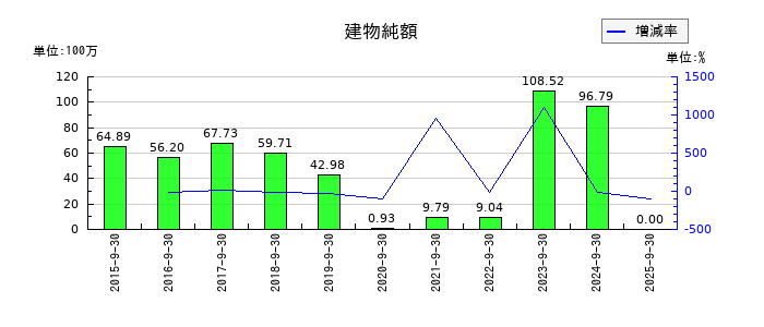リンクバルの建物純額の推移