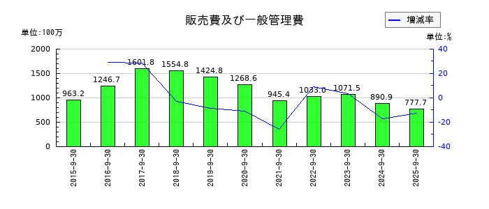 リンクバルの販売費及び一般管理費の推移