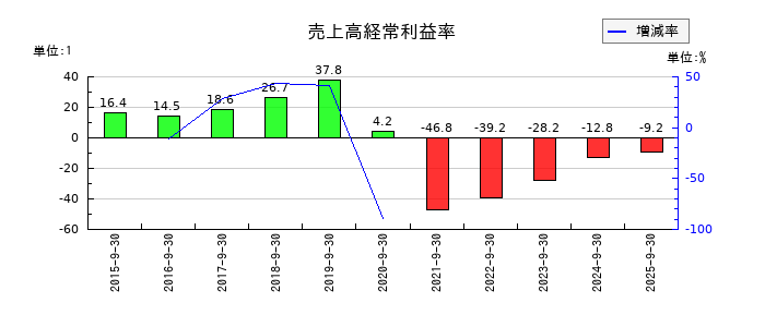 リンクバルの売上高経常利益率の推移