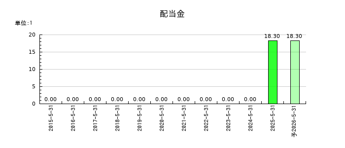 Gunosyの年間配当金推移