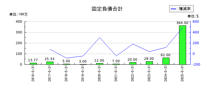 Gunosyの固定負債合計の推移