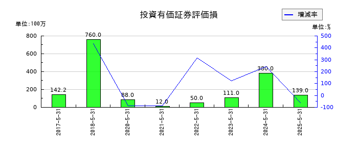 Gunosyの投資有価証券評価損の推移
