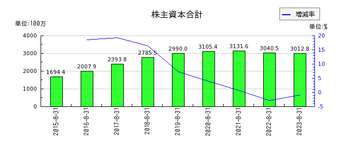 デザインワン・ジャパンの株主資本合計の推移
