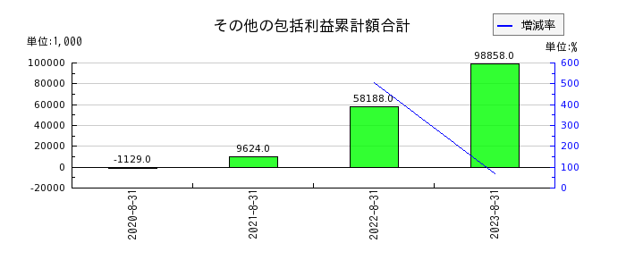 デザインワン・ジャパンのその他の包括利益累計額合計の推移