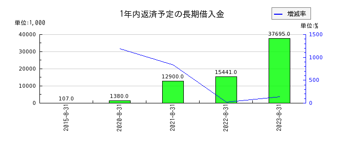 デザインワン・ジャパンの1年内返済予定の長期借入金の推移