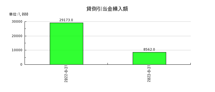 デザインワン・ジャパンの貸倒引当金繰入額の推移