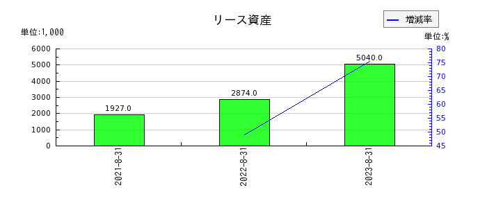 デザインワン・ジャパンのリース資産の推移