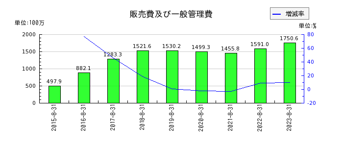 デザインワン・ジャパンの販売費及び一般管理費の推移