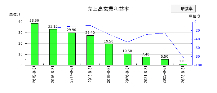 デザインワン・ジャパンの売上高営業利益率の推移