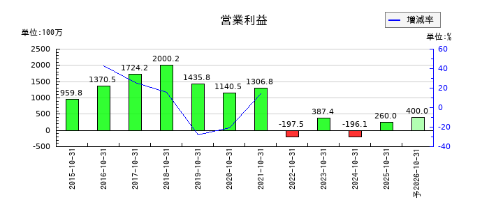 イトクロの通期の営業利益推移