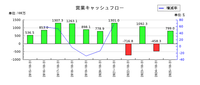 イトクロの営業キャッシュフロー推移