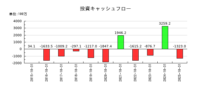 イトクロの投資キャッシュフロー推移