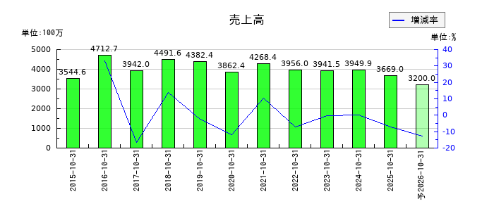 イトクロの通期の売上高推移