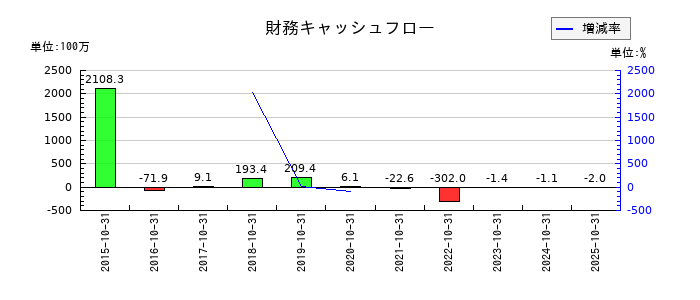 イトクロの財務キャッシュフロー推移
