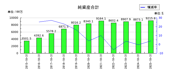 イトクロの純資産合計の推移