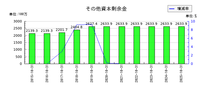 イトクロのその他資本剰余金の推移
