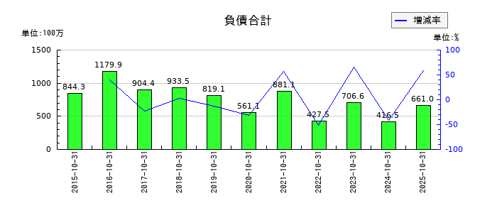 イトクロの負債合計の推移