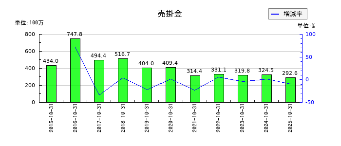 イトクロの売掛金の推移