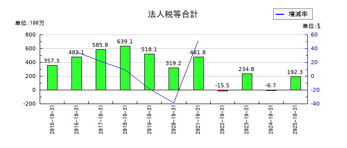 イトクロの法人税等合計の推移