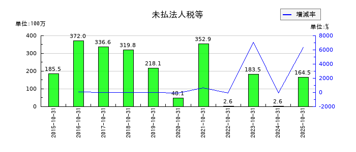 イトクロの未払法人税等の推移