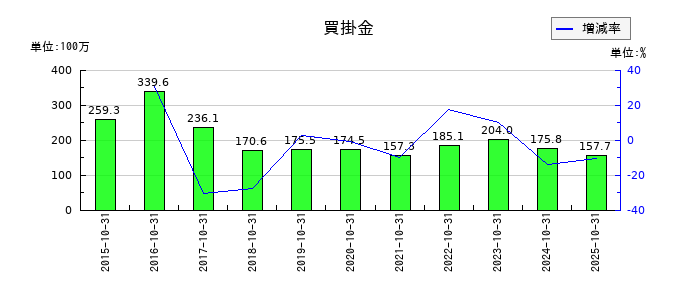 イトクロの買掛金の推移