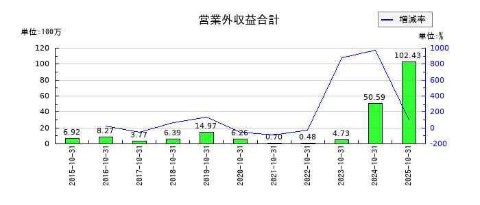 イトクロの営業外収益合計の推移