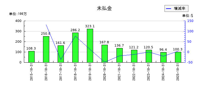 イトクロの未払金の推移