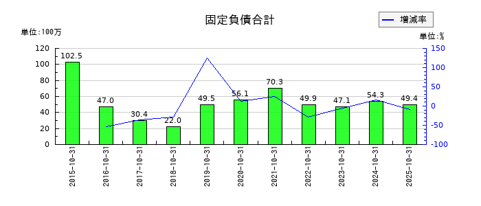 イトクロの固定負債合計の推移