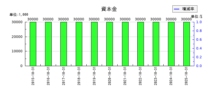 イトクロの資本金の推移