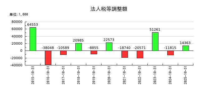 イトクロの法人税等調整額の推移