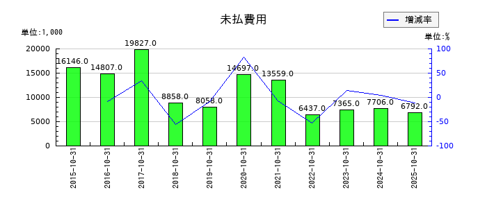 イトクロの未払費用の推移