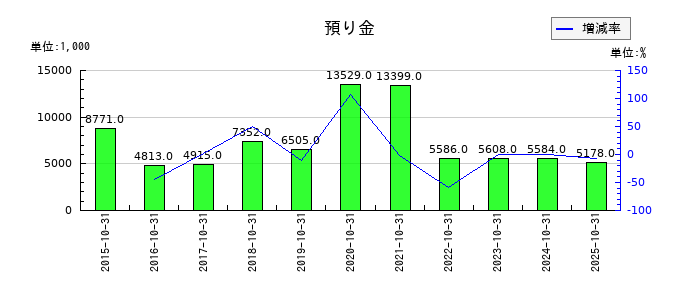 イトクロの預り金の推移