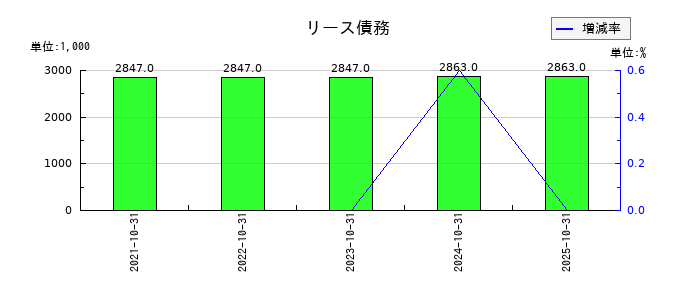 イトクロのリース債務の推移