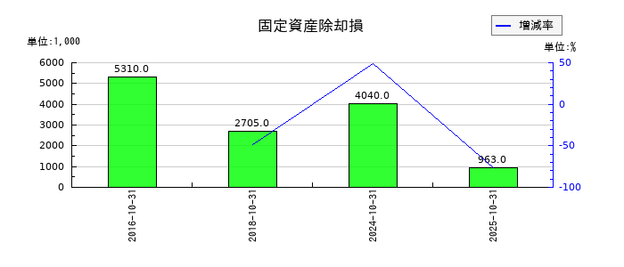 イトクロの固定資産除却損の推移
