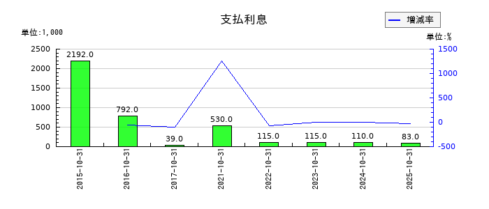 イトクロの支払利息の推移