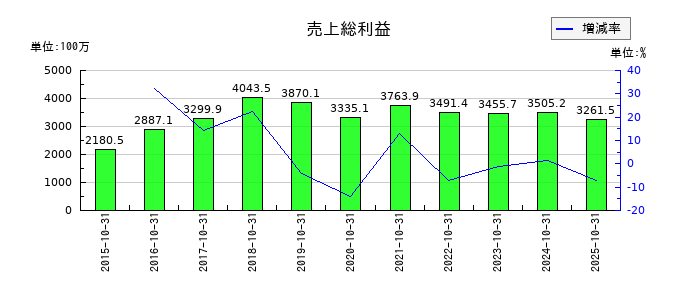 イトクロの売上総利益の推移