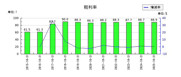イトクロの粗利率の推移