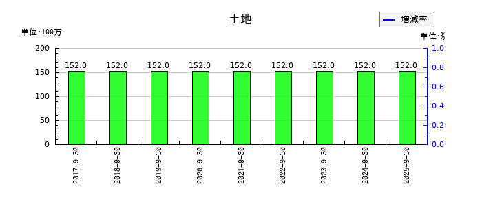 イー・ガーディアンの土地の推移
